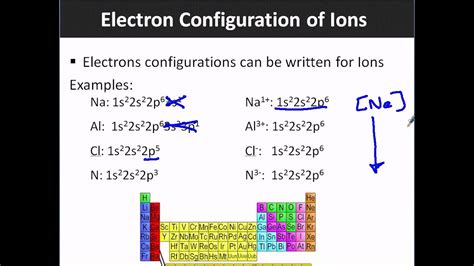 Electron configurations of ions (video) .